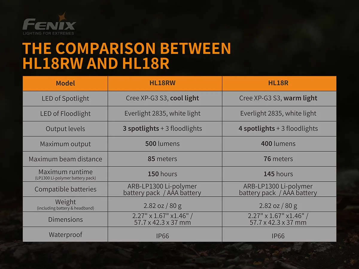 Fenix HL18RW Trail Running Headlamp
